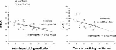 Atypical Anxiety-Related Amygdala Reactivity and Functional Connectivity in Sant Mat Meditation